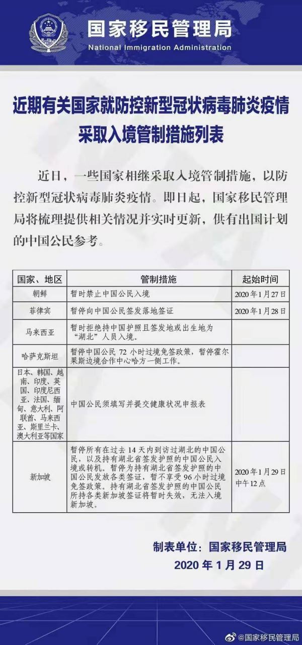 针对中国冠状肺炎疫情 部分国家采取入境管理措施列表